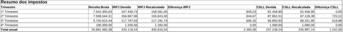 Quadro de resumo dos impostos trimestrais
