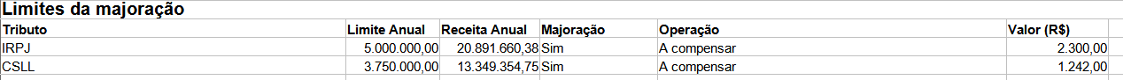 Bloco de limites da majoração