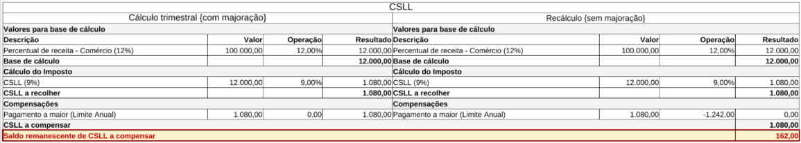 Compensação e saldo remanescente de CSLL no 4º trimestre